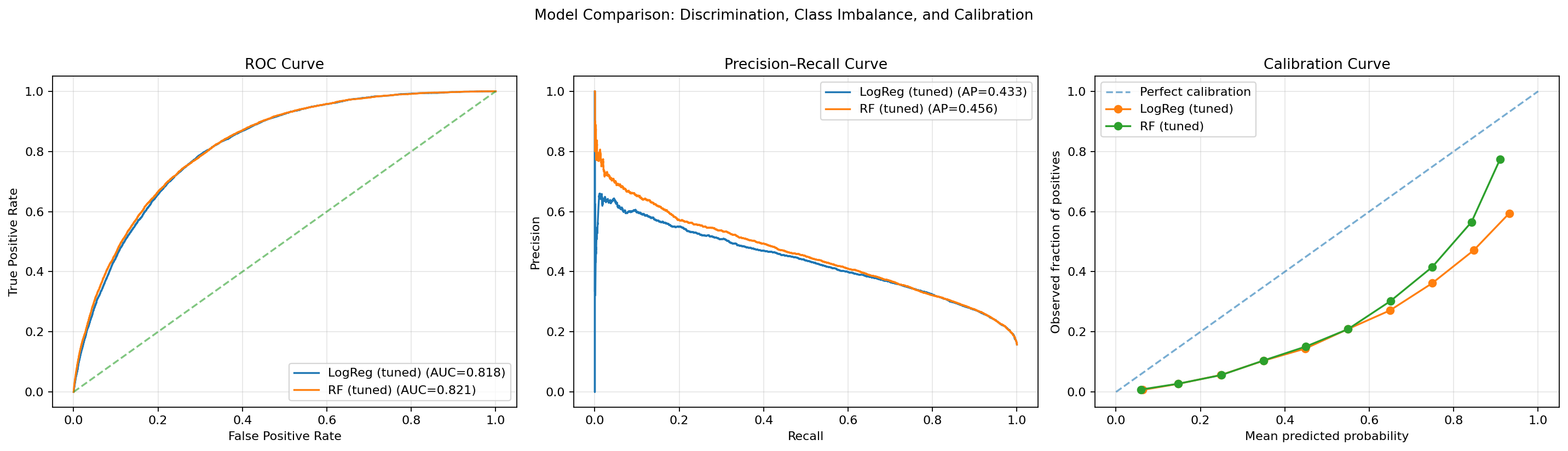 Full model comparison — ROC and PR curves for LR and RF
