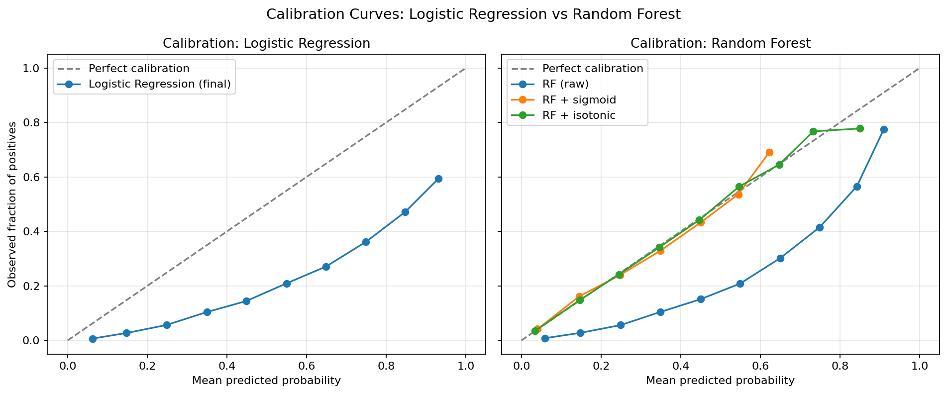 Calibration curves — LR vs RF with isotonic regression