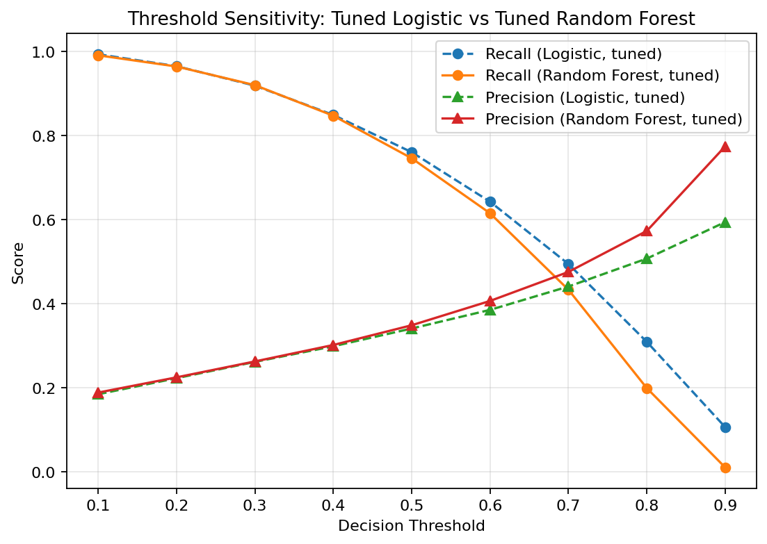 Threshold Sensitivity