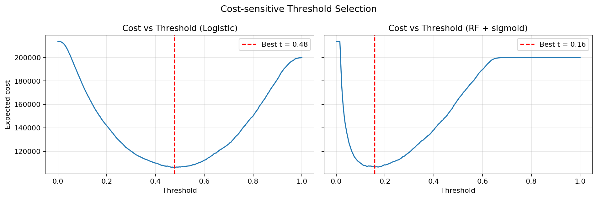 Cost-sensitive threshold analysis: LR vs RF