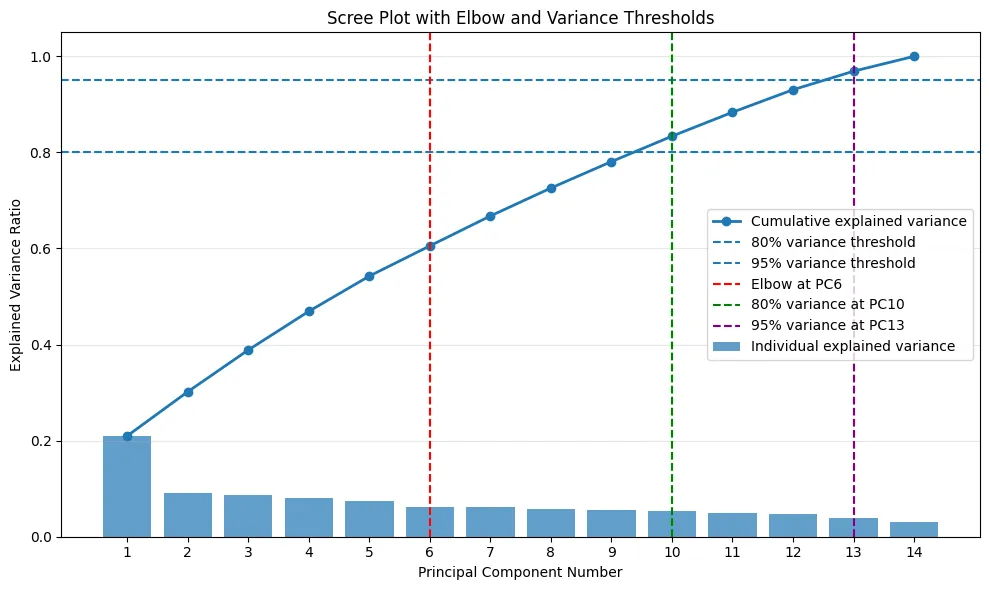 Figure 11. Scree plot — cumulative variance reaches 60.55% at PC6 (elbow), justifying PCA(6) as the primary representation; PCA(10) retained at 83.38% for robustness comparison