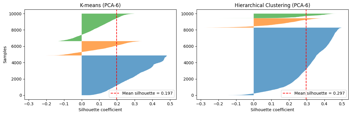 Silhouette comparison — K-means vs Hierarchical clustering