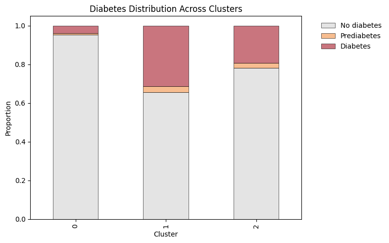 Diabetes distribution across clusters