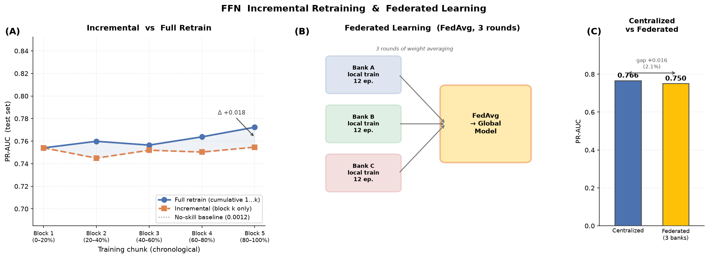 Incremental and federated learning comparison